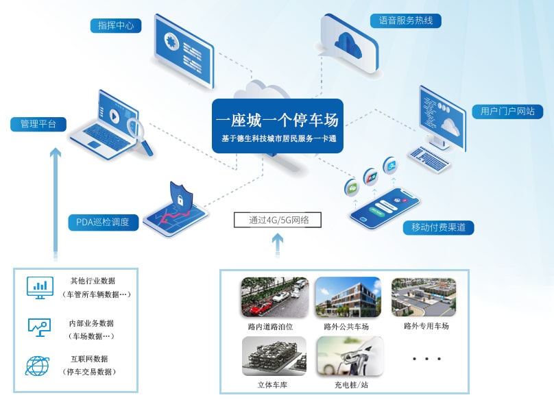路内停车、路外停车管理服务一卡通